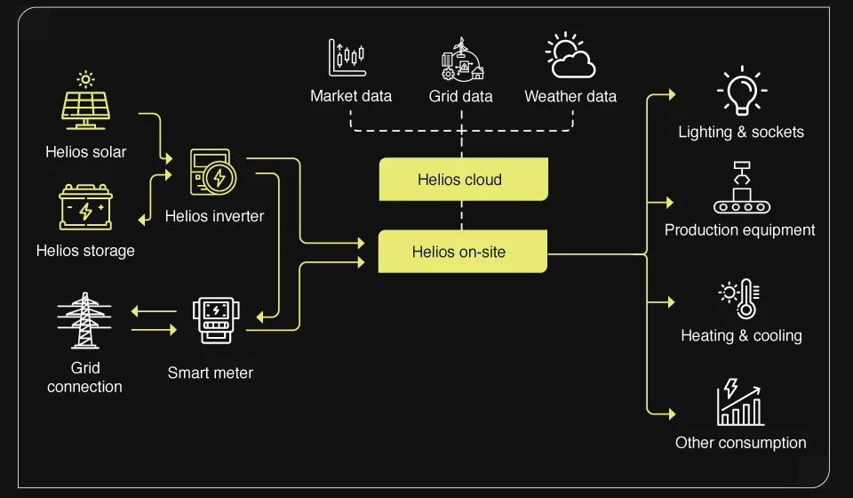 Power management solution by Heliotec